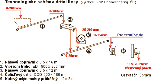 Technologické schéma drtící linky