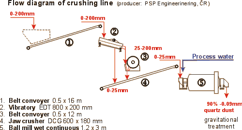 Technologické schéma drtící linky