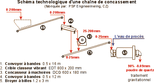 Technologické schéma drtící linky