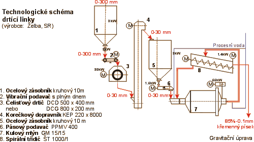 Technologické schéma drtící linky