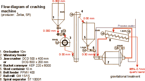 Technologické schéma drtící linky